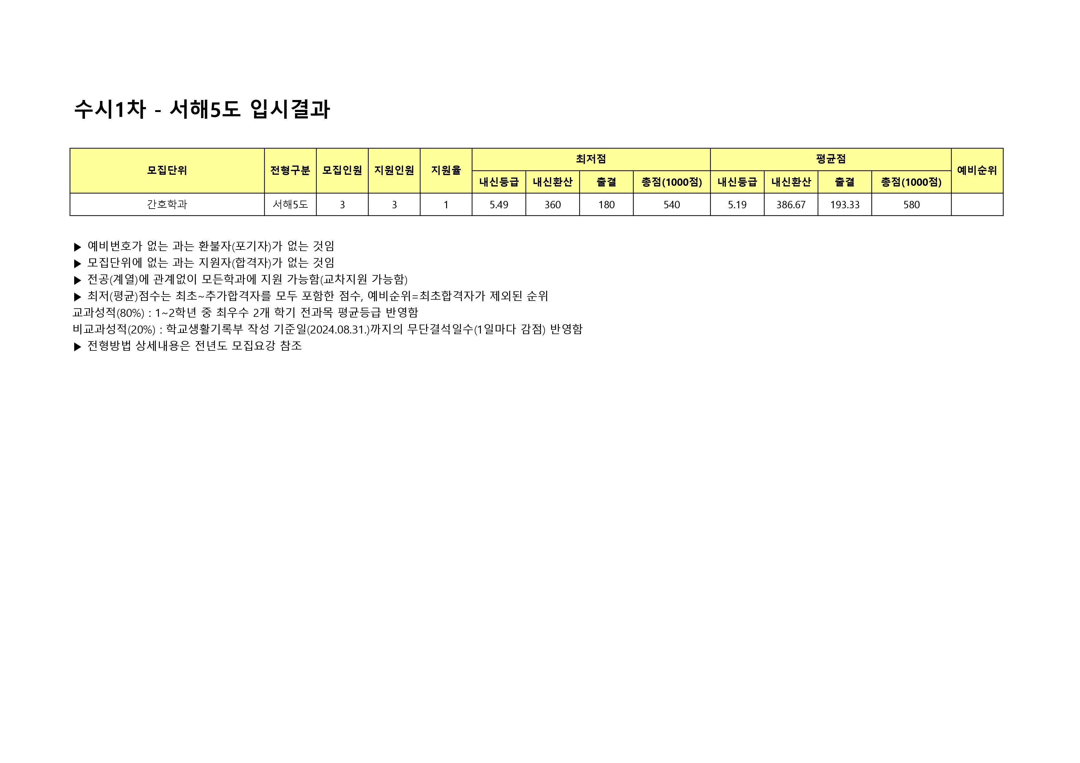 2025학년도 수시1차 서해5도 전형
